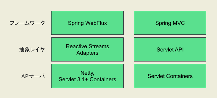 Spring Framework Webflux 違い – Spring Webflux – UEFCC